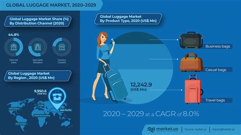 luggage market trends.